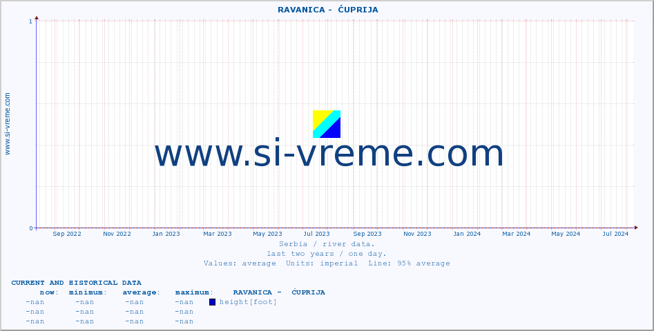  ::  RAVANICA -  ĆUPRIJA :: height |  |  :: last two years / one day.