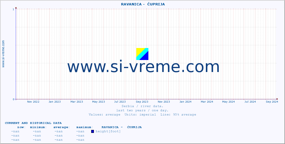  ::  RAVANICA -  ĆUPRIJA :: height |  |  :: last two years / one day.