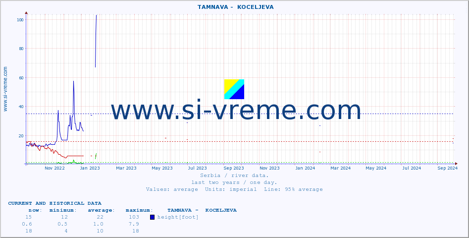  ::  TAMNAVA -  KOCELJEVA :: height |  |  :: last two years / one day.