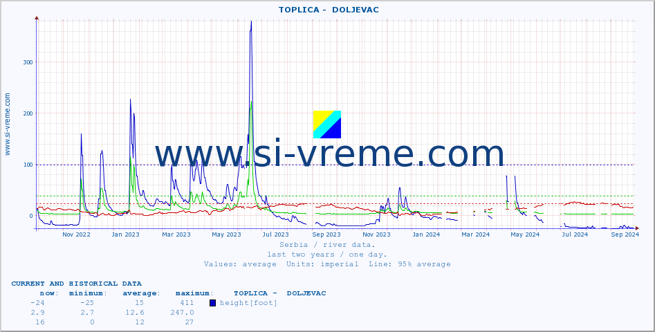  ::  TOPLICA -  DOLJEVAC :: height |  |  :: last two years / one day.