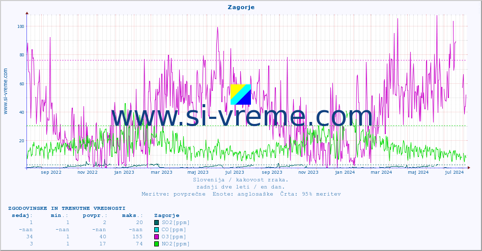 POVPREČJE :: Zagorje :: SO2 | CO | O3 | NO2 :: zadnji dve leti / en dan.