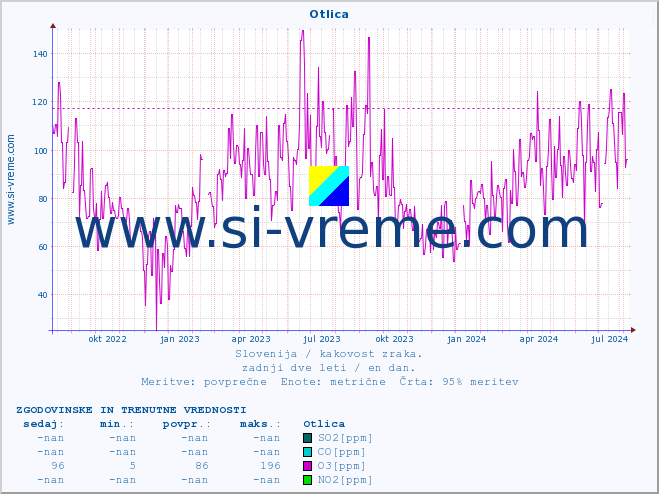 POVPREČJE :: Otlica :: SO2 | CO | O3 | NO2 :: zadnji dve leti / en dan.