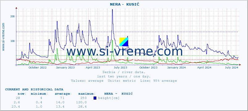  ::  NERA -  KUSIĆ :: height |  |  :: last two years / one day.