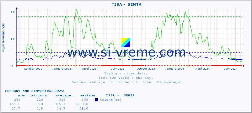  ::  TISA -  SENTA :: height |  |  :: last two years / one day.