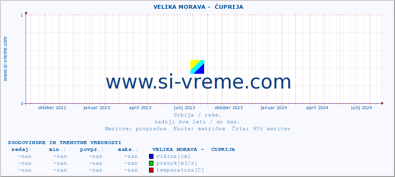 POVPREČJE ::  VELIKA MORAVA -  ĆUPRIJA :: višina | pretok | temperatura :: zadnji dve leti / en dan.