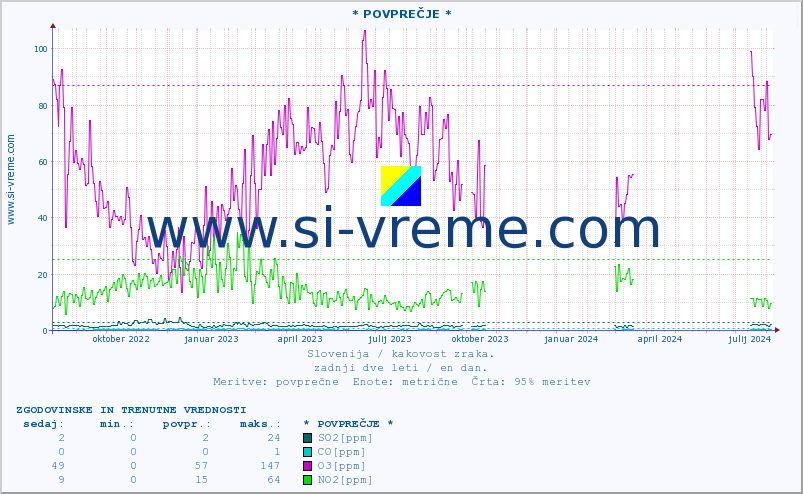 POVPREČJE :: * POVPREČJE * :: SO2 | CO | O3 | NO2 :: zadnji dve leti / en dan.