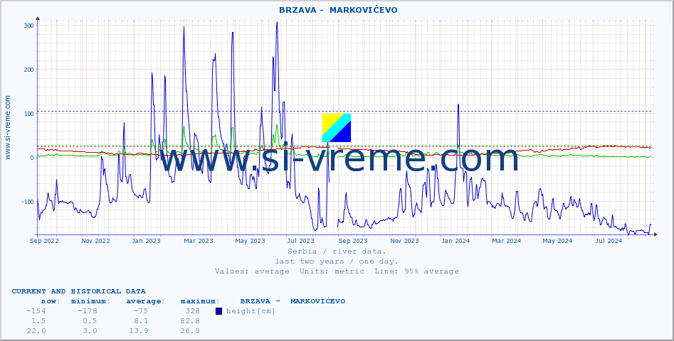  ::  BRZAVA -  MARKOVIĆEVO :: height |  |  :: last two years / one day.
