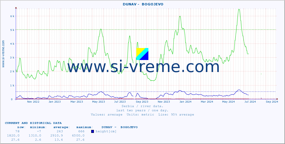  ::  DUNAV -  BOGOJEVO :: height |  |  :: last two years / one day.