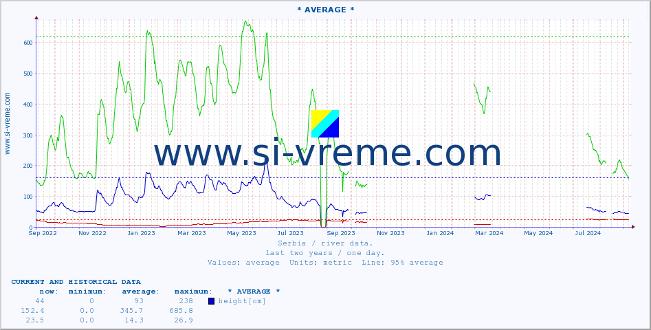  ::  VELIKA MORAVA -  BAGRDAN ** :: height |  |  :: last two years / one day.