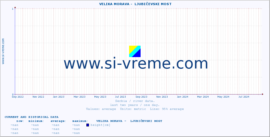  ::  VELIKA MORAVA -  LJUBIČEVSKI MOST :: height |  |  :: last two years / one day.