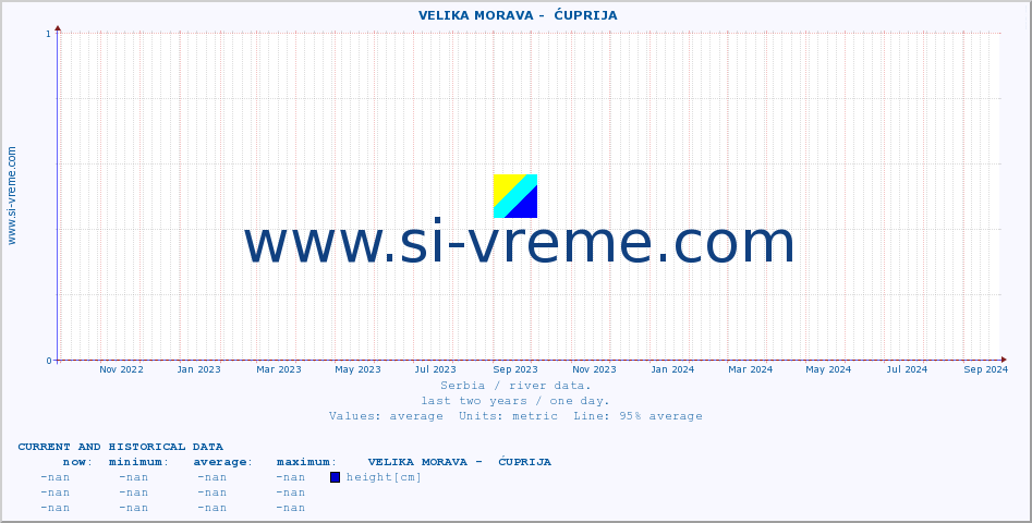  ::  VELIKA MORAVA -  ĆUPRIJA :: height |  |  :: last two years / one day.