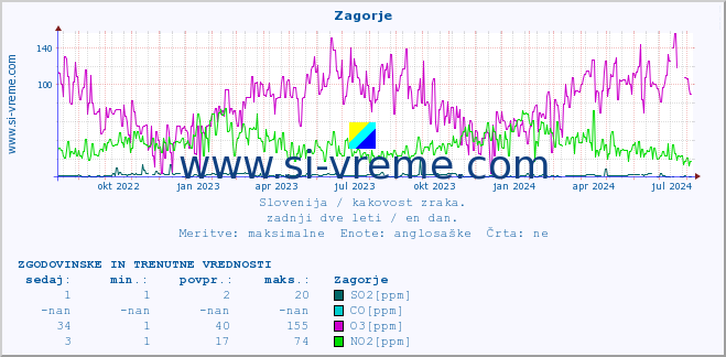 POVPREČJE :: Zagorje :: SO2 | CO | O3 | NO2 :: zadnji dve leti / en dan.