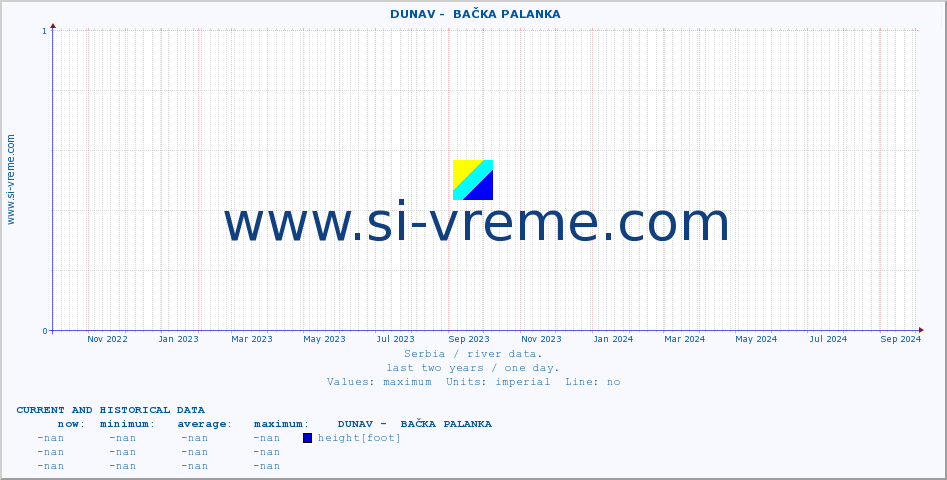  ::  DUNAV -  BAČKA PALANKA :: height |  |  :: last two years / one day.