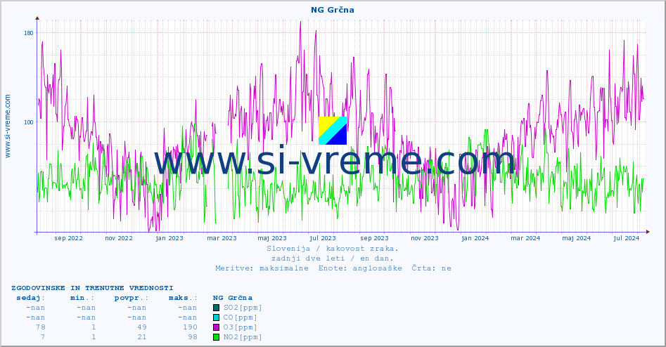 POVPREČJE :: NG Grčna :: SO2 | CO | O3 | NO2 :: zadnji dve leti / en dan.