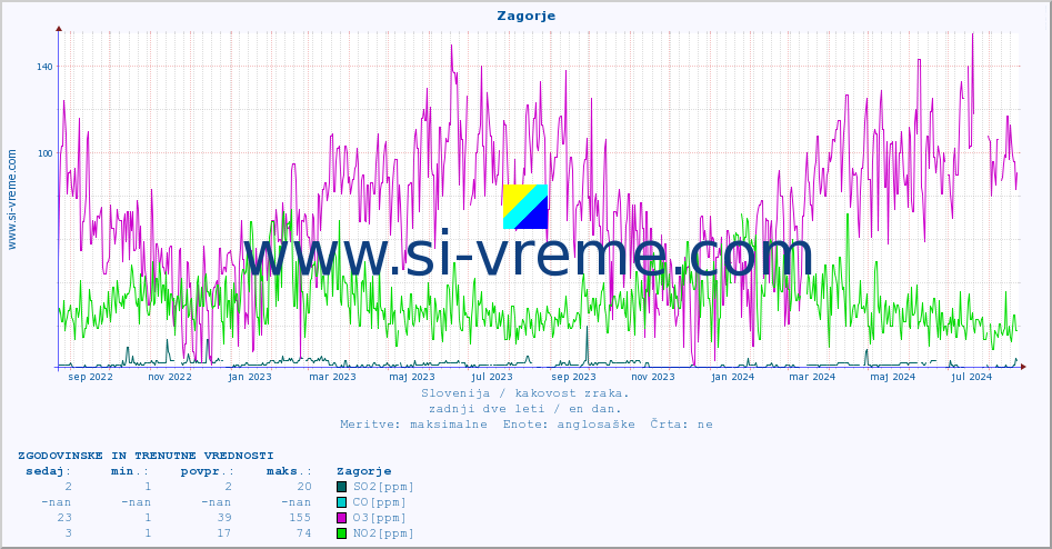 POVPREČJE :: Zagorje :: SO2 | CO | O3 | NO2 :: zadnji dve leti / en dan.