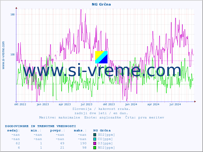 POVPREČJE :: NG Grčna :: SO2 | CO | O3 | NO2 :: zadnji dve leti / en dan.