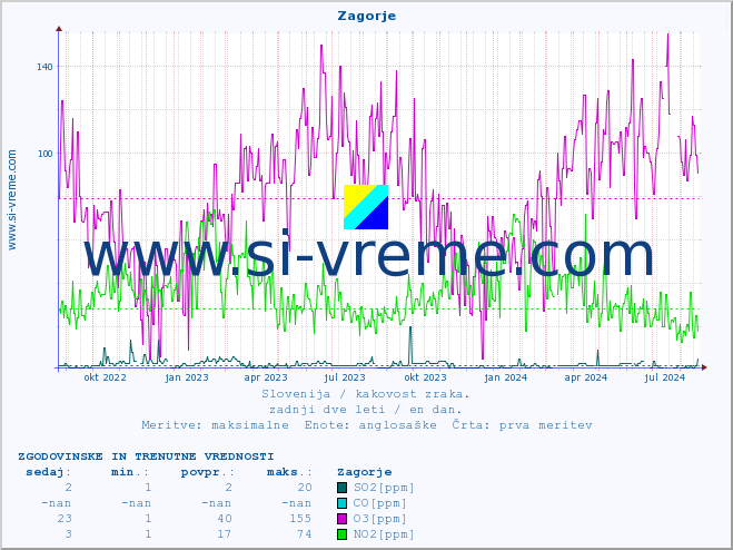 POVPREČJE :: Zagorje :: SO2 | CO | O3 | NO2 :: zadnji dve leti / en dan.