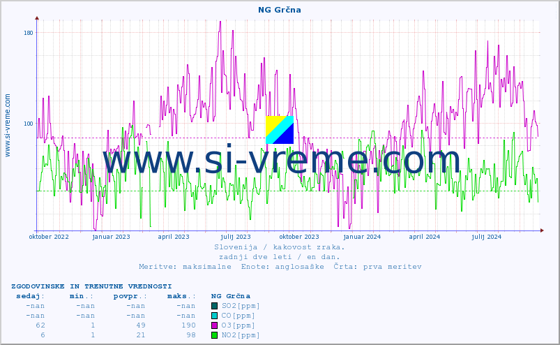 POVPREČJE :: NG Grčna :: SO2 | CO | O3 | NO2 :: zadnji dve leti / en dan.