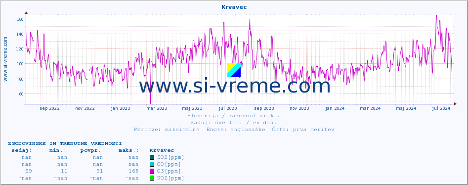 POVPREČJE :: Krvavec :: SO2 | CO | O3 | NO2 :: zadnji dve leti / en dan.