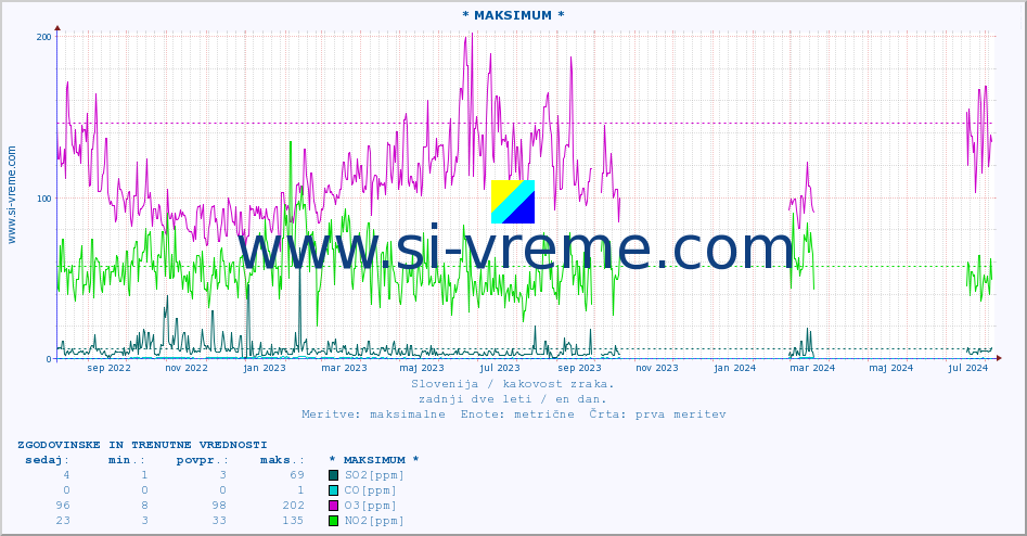 POVPREČJE :: * MAKSIMUM * :: SO2 | CO | O3 | NO2 :: zadnji dve leti / en dan.