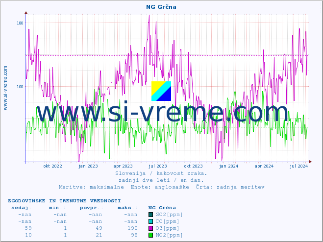 POVPREČJE :: NG Grčna :: SO2 | CO | O3 | NO2 :: zadnji dve leti / en dan.