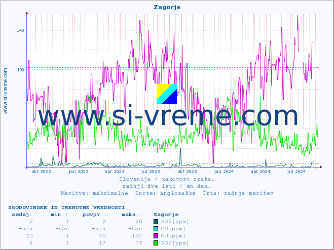 POVPREČJE :: Zagorje :: SO2 | CO | O3 | NO2 :: zadnji dve leti / en dan.