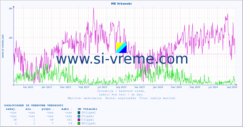 POVPREČJE :: MB Vrbanski :: SO2 | CO | O3 | NO2 :: zadnji dve leti / en dan.