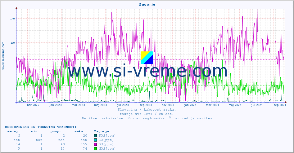 POVPREČJE :: Zagorje :: SO2 | CO | O3 | NO2 :: zadnji dve leti / en dan.