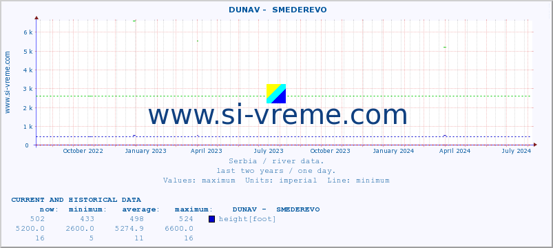  ::  DUNAV -  SMEDEREVO :: height |  |  :: last two years / one day.