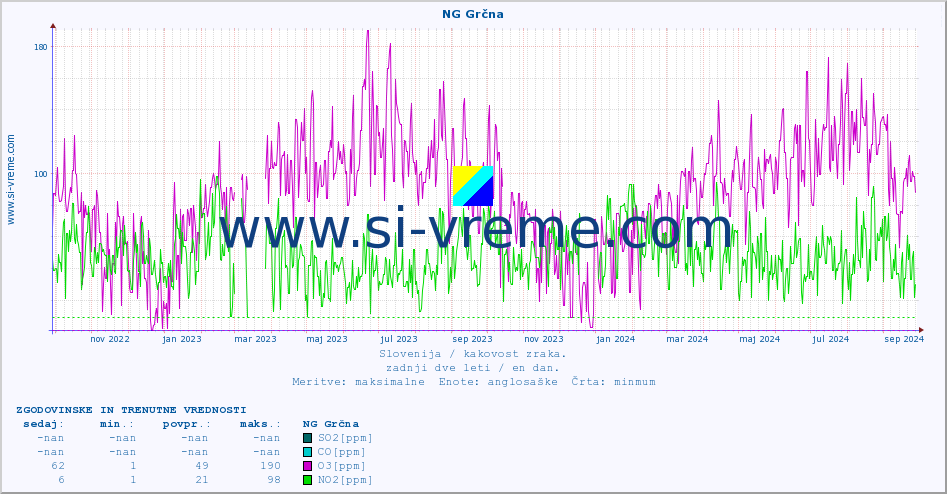 POVPREČJE :: NG Grčna :: SO2 | CO | O3 | NO2 :: zadnji dve leti / en dan.