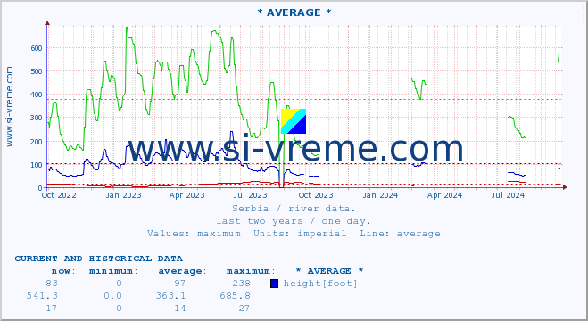  :: * AVERAGE * :: height |  |  :: last two years / one day.