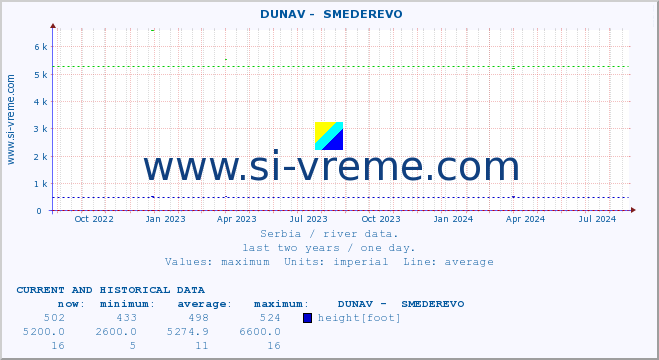  ::  DUNAV -  SMEDEREVO :: height |  |  :: last two years / one day.