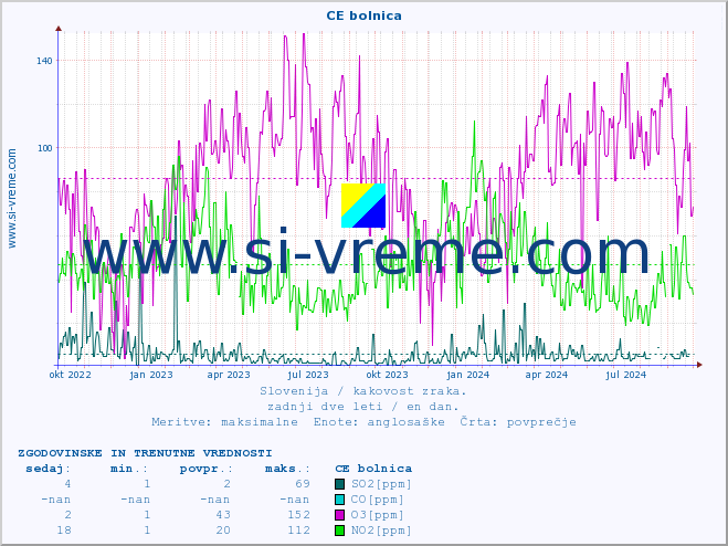 POVPREČJE :: CE bolnica :: SO2 | CO | O3 | NO2 :: zadnji dve leti / en dan.