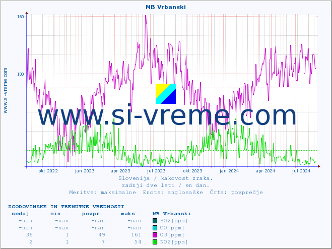 POVPREČJE :: MB Vrbanski :: SO2 | CO | O3 | NO2 :: zadnji dve leti / en dan.