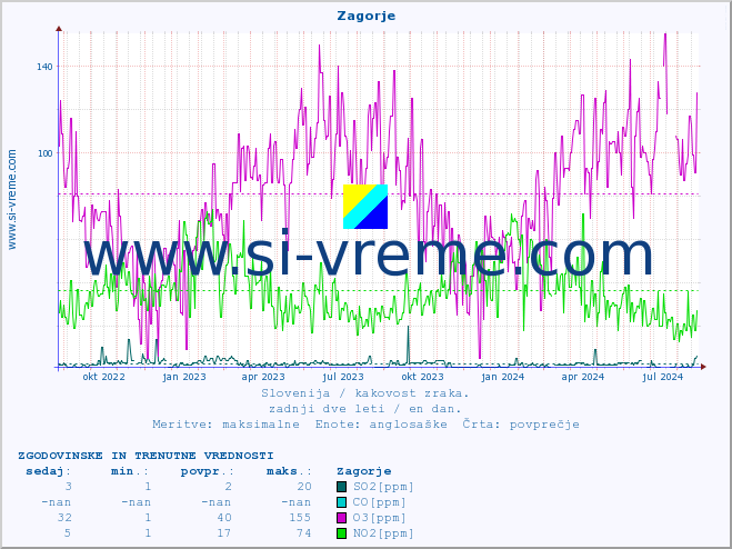 POVPREČJE :: Zagorje :: SO2 | CO | O3 | NO2 :: zadnji dve leti / en dan.