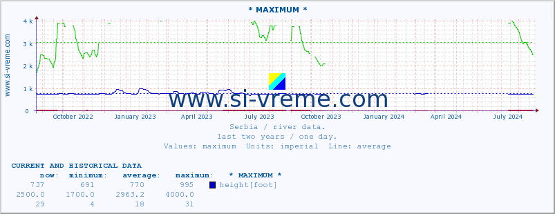  :: * MAXIMUM * :: height |  |  :: last two years / one day.