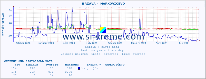  ::  BRZAVA -  MARKOVIĆEVO :: height |  |  :: last two years / one day.