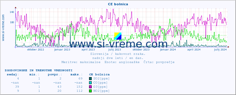 POVPREČJE :: CE bolnica :: SO2 | CO | O3 | NO2 :: zadnji dve leti / en dan.