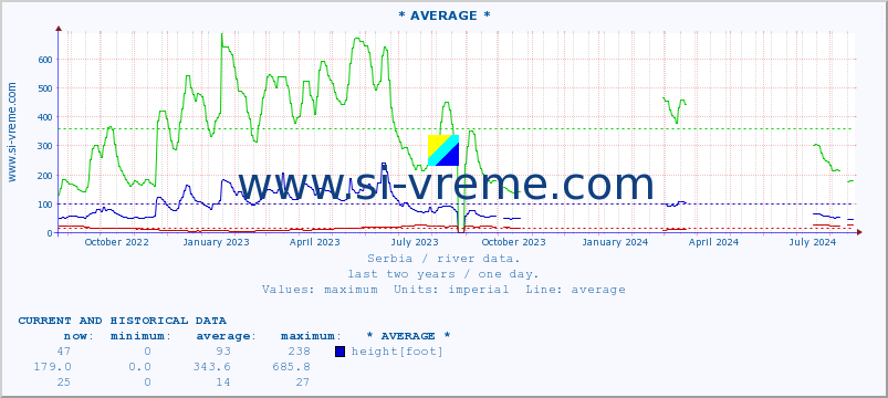  :: * AVERAGE * :: height |  |  :: last two years / one day.