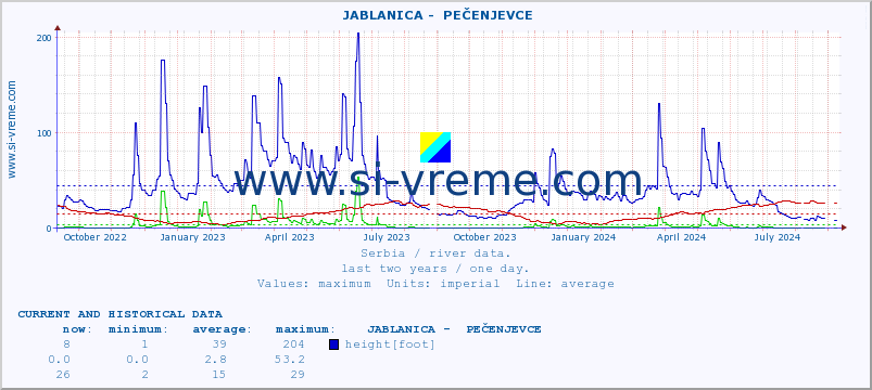  ::  JABLANICA -  PEČENJEVCE :: height |  |  :: last two years / one day.