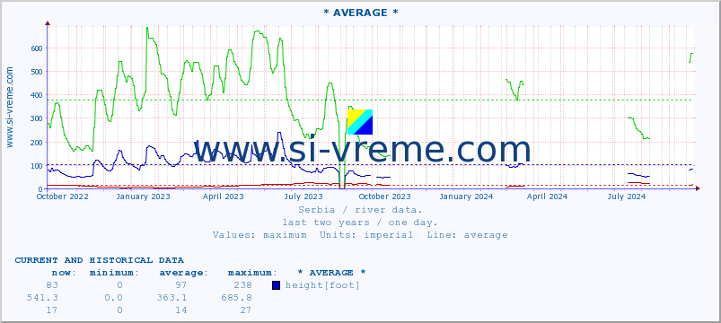  ::  NERA -  VRAČEV GAJ :: height |  |  :: last two years / one day.