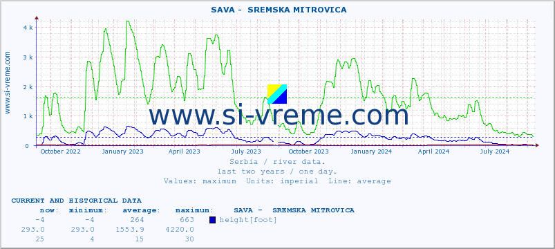  ::  SAVA -  SREMSKA MITROVICA :: height |  |  :: last two years / one day.