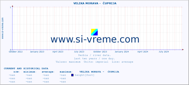  ::  VELIKA MORAVA -  ĆUPRIJA :: height |  |  :: last two years / one day.