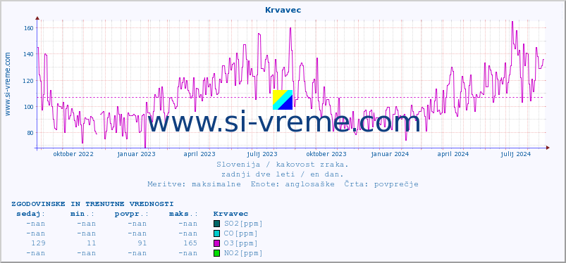 POVPREČJE :: Krvavec :: SO2 | CO | O3 | NO2 :: zadnji dve leti / en dan.