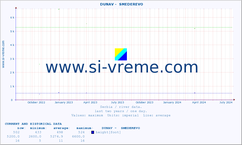  ::  DUNAV -  SMEDEREVO :: height |  |  :: last two years / one day.