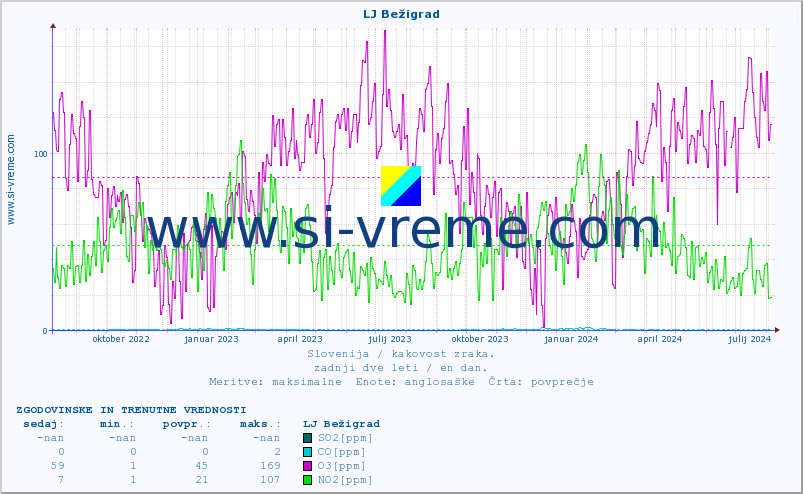 POVPREČJE :: LJ Bežigrad :: SO2 | CO | O3 | NO2 :: zadnji dve leti / en dan.