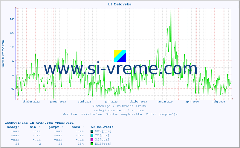 POVPREČJE :: LJ Celovška :: SO2 | CO | O3 | NO2 :: zadnji dve leti / en dan.