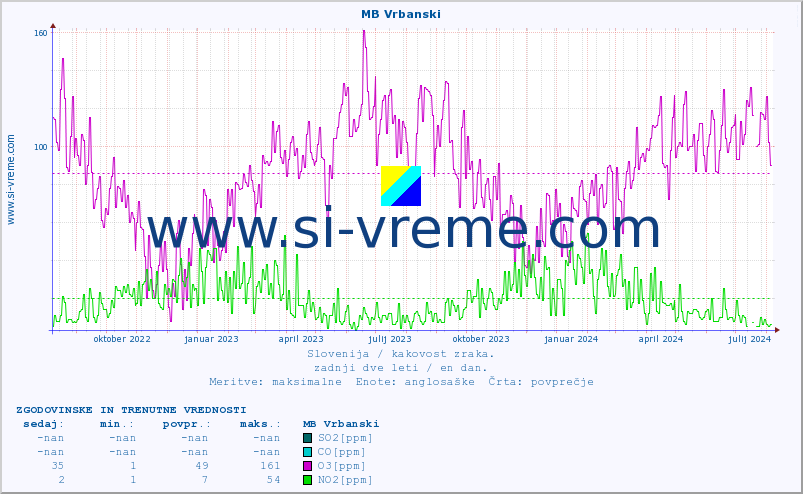 POVPREČJE :: MB Vrbanski :: SO2 | CO | O3 | NO2 :: zadnji dve leti / en dan.