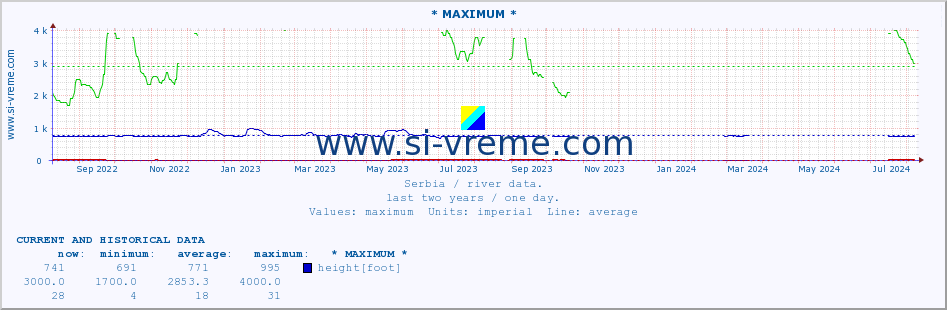  :: * MAXIMUM * :: height |  |  :: last two years / one day.