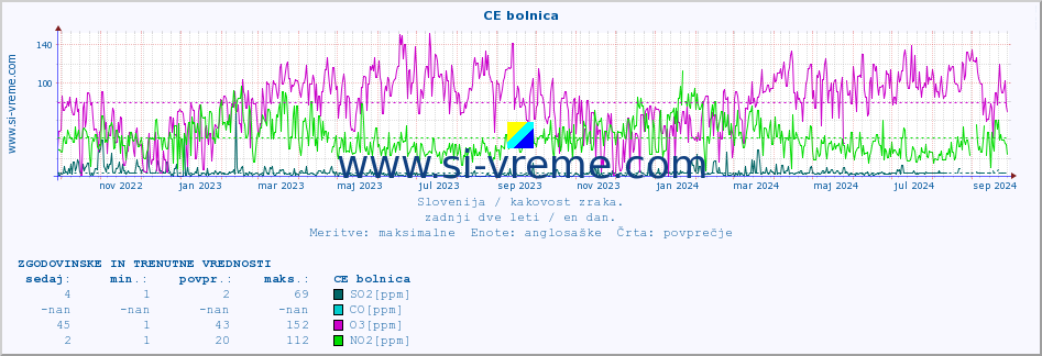 POVPREČJE :: CE bolnica :: SO2 | CO | O3 | NO2 :: zadnji dve leti / en dan.